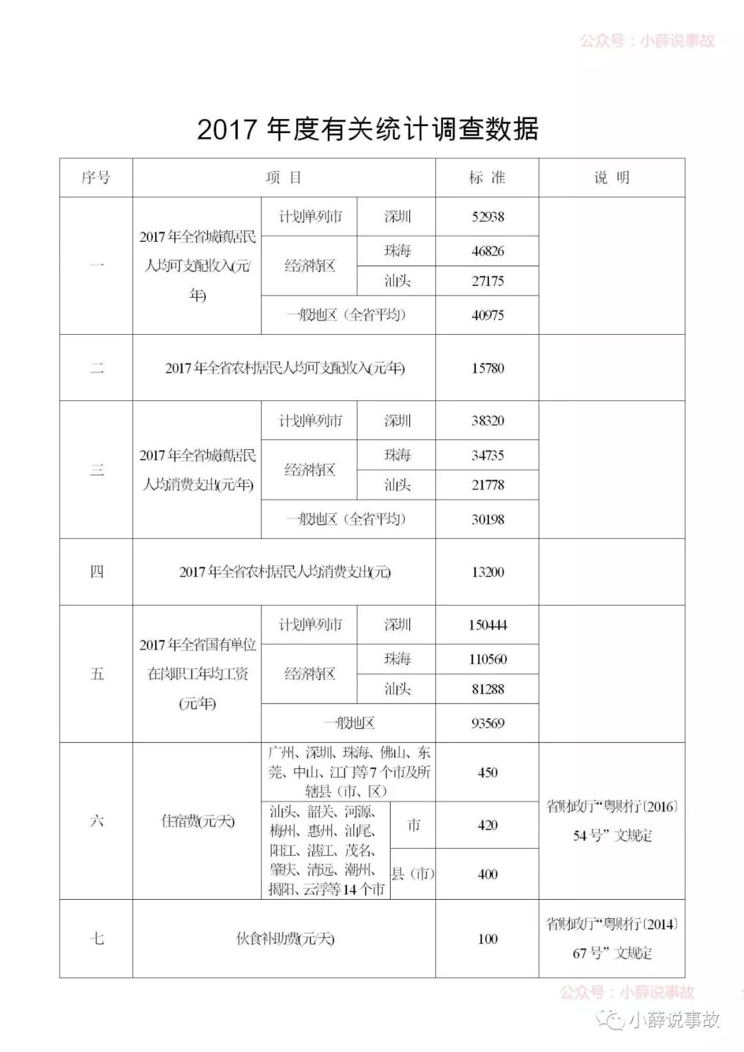 2015年最新交通事故赔偿标准表,2015版交通事故赔偿规范一览