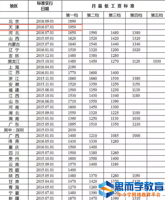 天津底薪2017最新标准，2017天津最低工资标准揭晓