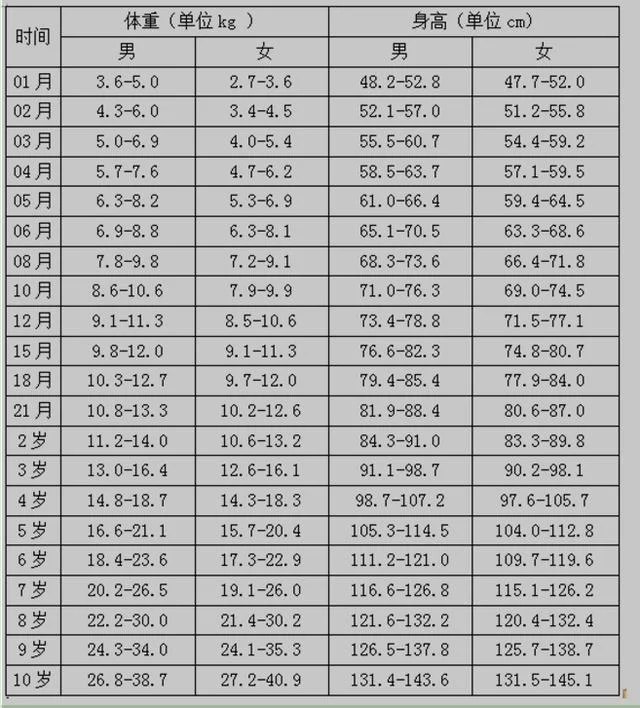 最新孩子身高体重表，儿童成长身高体重指南