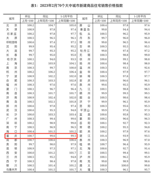 重庆最新房价涨了吗｜重庆房价有何变动？