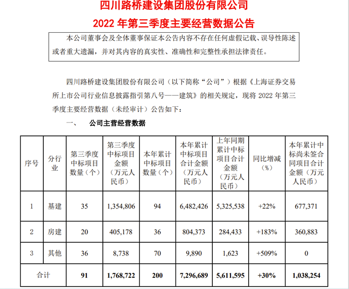 四川路桥最新中标｜四川路桥成功斩获新标