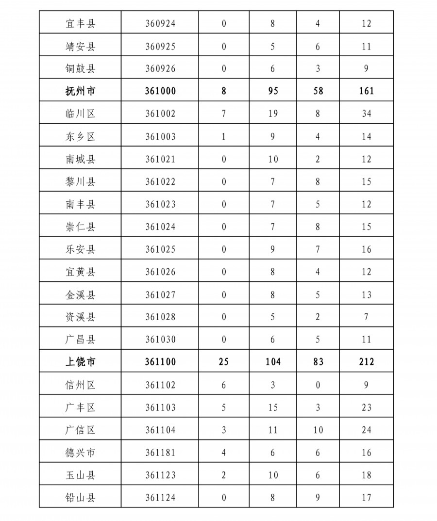 最新江西行政区划调整-江西行政区划最新变动揭晓