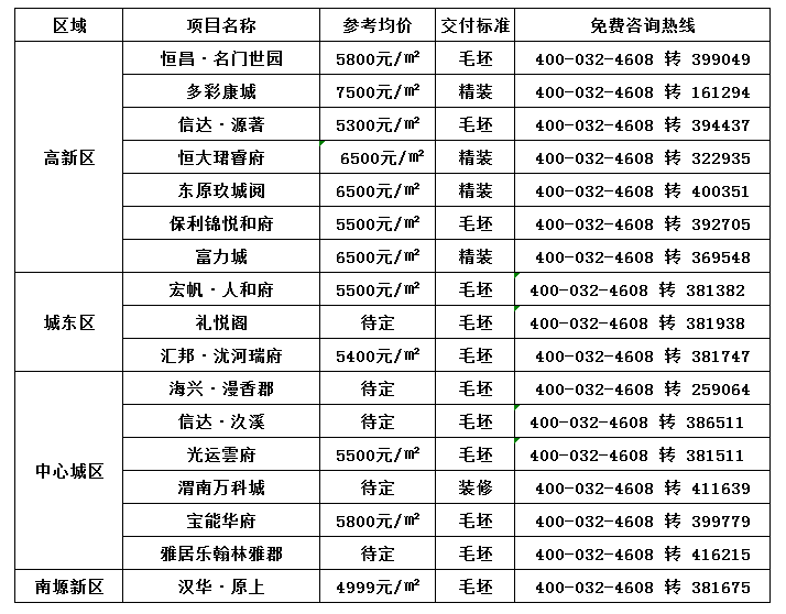 渭南房价最新动态