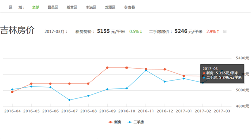 吉林房产市场喜讯连连，房价稳健上涨趋势显现