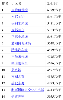 遵义马家湾住宅项目最新房价大盘点