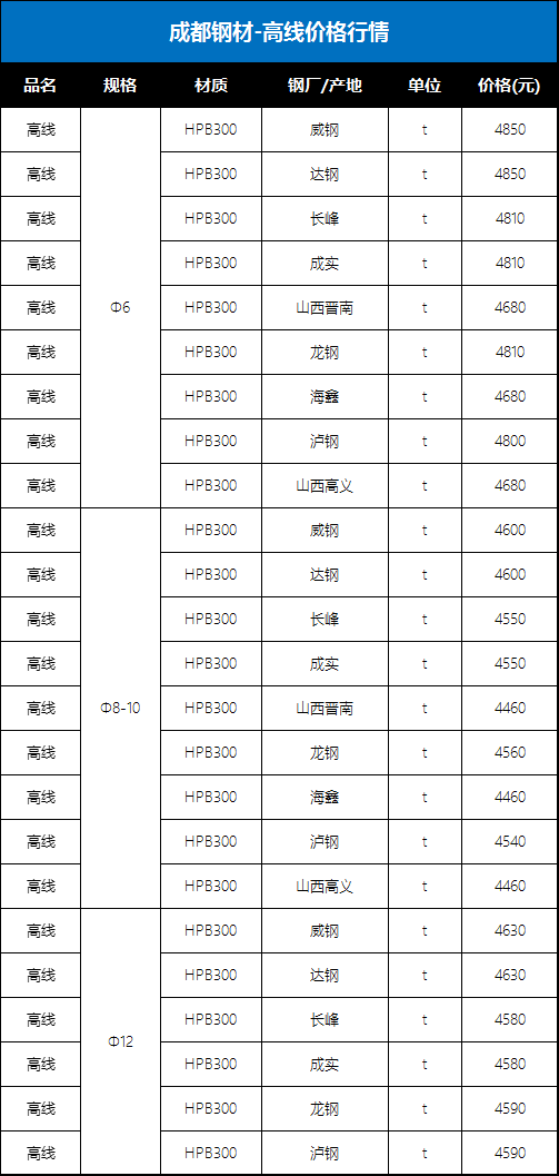 成都地区最新建筑钢材市场价格动态解析