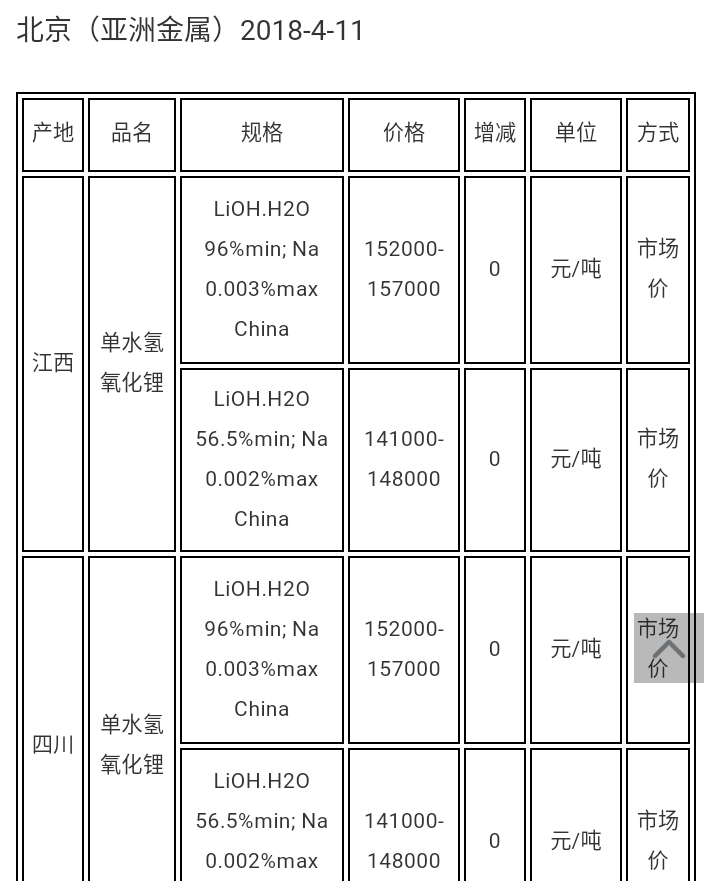 锂氢氧化物最新市场行情揭晓