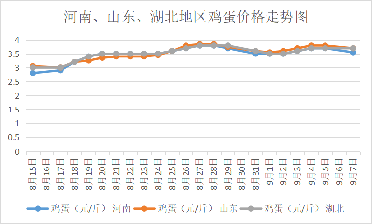 日照市鸡蛋市场价格实时动态一览